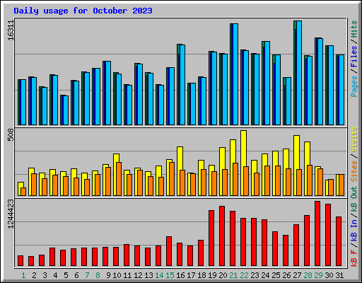 Daily usage for October 2023