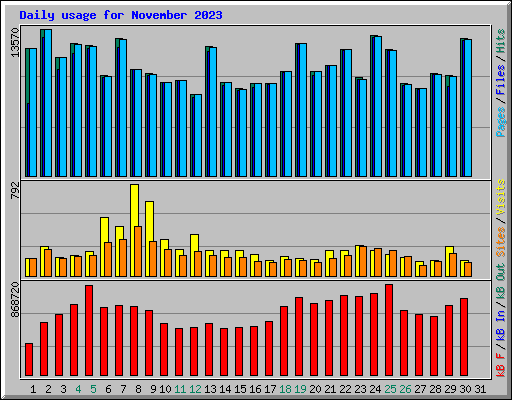 Daily usage for November 2023