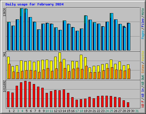 Daily usage for February 2024