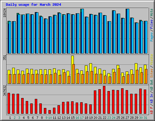 Daily usage for March 2024