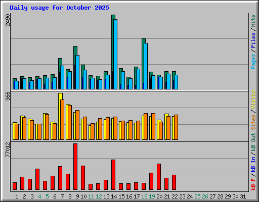 Daily usage for October 2025