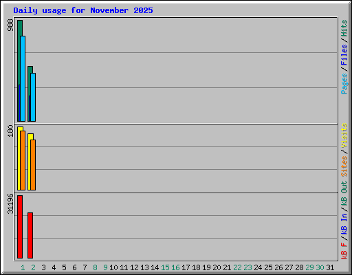 Daily usage for November 2025