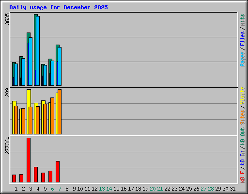 Daily usage for December 2025