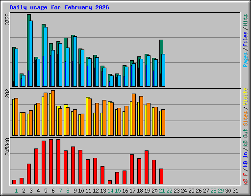 Daily usage for February 2026