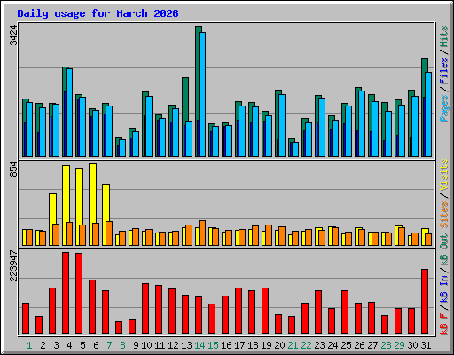 Daily usage for March 2026