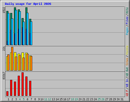 Daily usage for April 2026