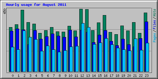 Hourly usage for August 2011