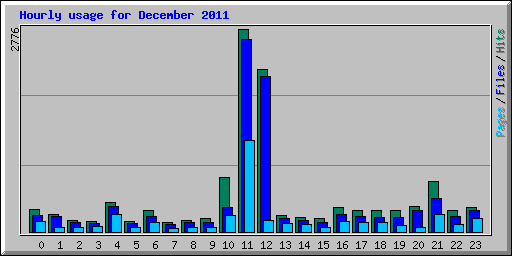 Hourly usage for December 2011