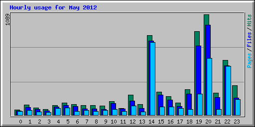 Hourly usage for May 2012