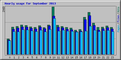 Hourly usage for September 2013