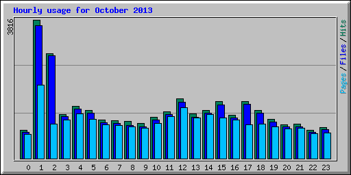 Hourly usage for October 2013