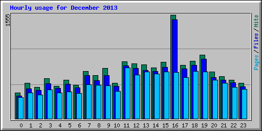 Hourly usage for December 2013