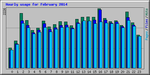 Hourly usage for February 2014