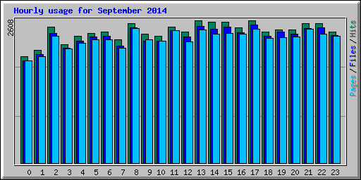 Hourly usage for September 2014