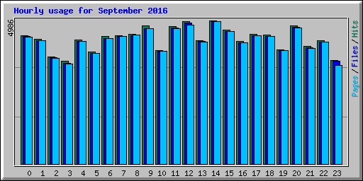 Hourly usage for September 2016