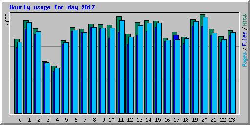 Hourly usage for May 2017