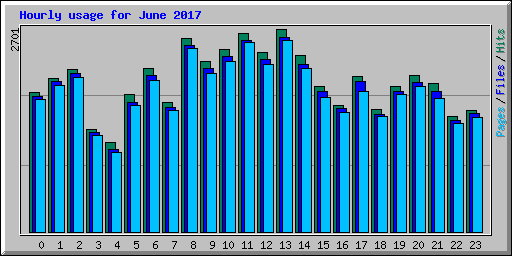 Hourly usage for June 2017