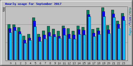 Hourly usage for September 2017