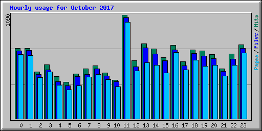 Hourly usage for October 2017