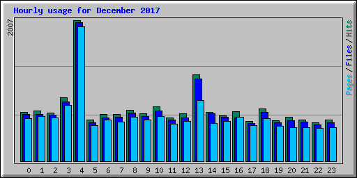 Hourly usage for December 2017