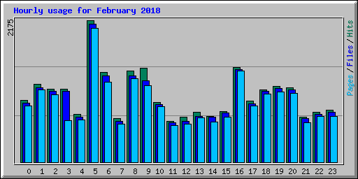 Hourly usage for February 2018