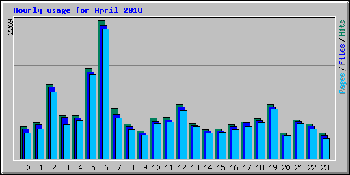 Hourly usage for April 2018