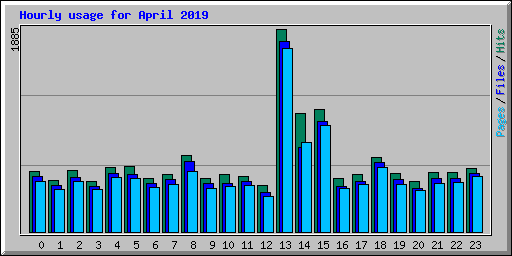 Hourly usage for April 2019