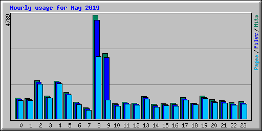 Hourly usage for May 2019