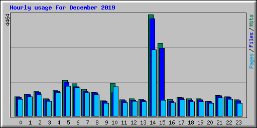 Hourly usage for December 2019