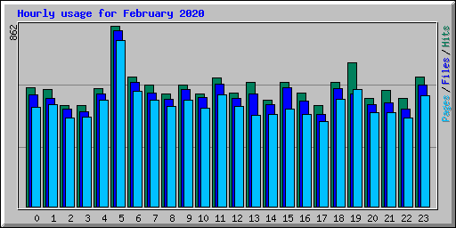 Hourly usage for February 2020