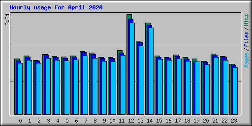 Hourly usage for April 2020