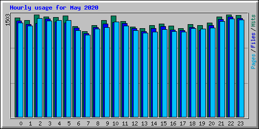 Hourly usage for May 2020