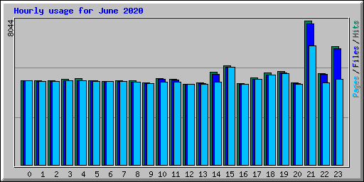 Hourly usage for June 2020