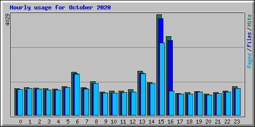 Hourly usage for October 2020