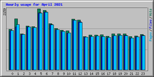 Hourly usage for April 2021