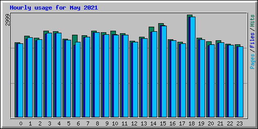 Hourly usage for May 2021