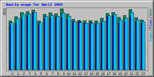 Hourly usage for April 2022