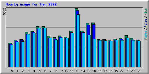 Hourly usage for May 2022