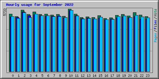 Hourly usage for September 2022