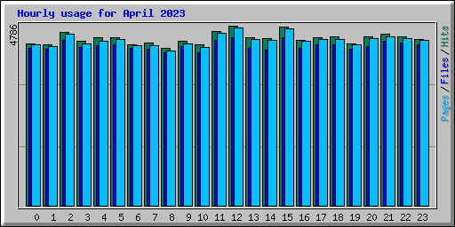 Hourly usage for April 2023