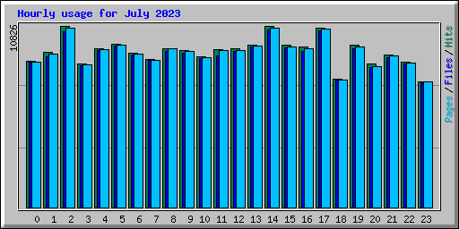 Hourly usage for July 2023