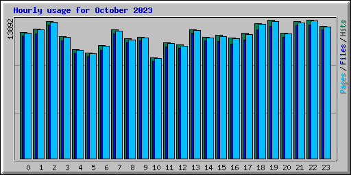 Hourly usage for October 2023