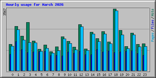 Hourly usage for March 2026