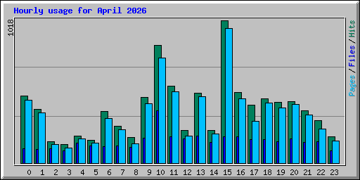 Hourly usage for April 2026
