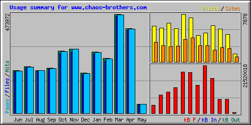Usage summary for www.chaos-brothers.com