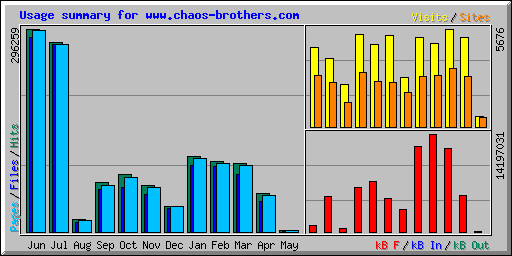 Usage summary for www.chaos-brothers.com